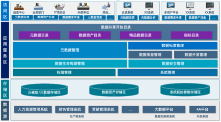 談談電力企業(yè)基于數(shù)據(jù)資產(chǎn)管理體系的架構設計