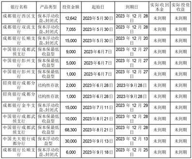 成都康弘藥業(yè)集團(tuán)股份關(guān)于使用自有資金購(gòu)買理財(cái)產(chǎn)品的公告