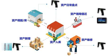 蘇州新導(dǎo)RFID資產(chǎn)管理技術(shù)應(yīng)用行業(yè)淺析,資產(chǎn)管理更加透明化