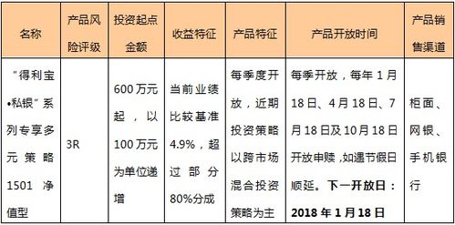 私銀專享多元策略1501凈值型理財(cái)產(chǎn)品 交通銀行私人銀行理財(cái)產(chǎn)品投資報(bào)告