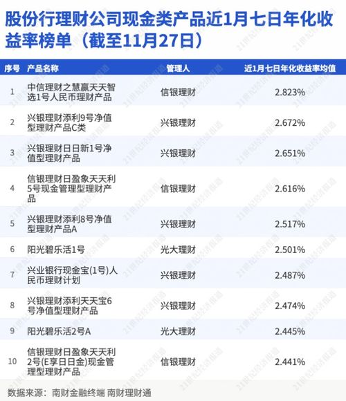 專訪信銀理財(cái) 應(yīng)對(duì)現(xiàn)金管理類產(chǎn)品整改提前布局,高流動(dòng)性資產(chǎn)儲(chǔ)備充裕丨機(jī)警理財(cái)日?qǐng)?bào) 11月29日