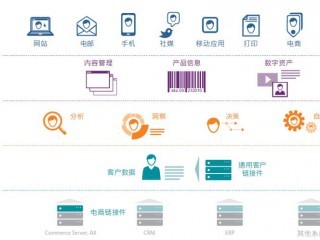 Sitecore客戶體驗管理平臺定制開發(fā)