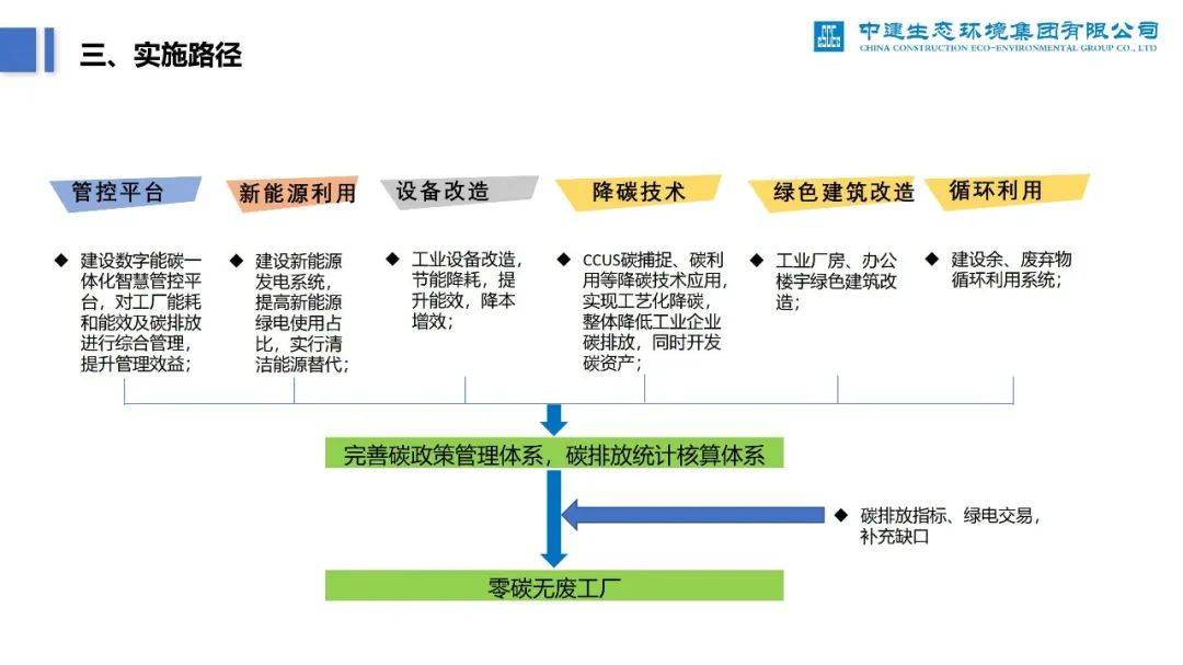 12省市啟動零碳工廠建設流程,附認證標準、政策補貼、項目案例