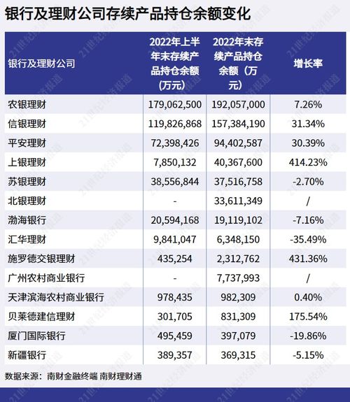 2022年下半年匯華理財(cái)產(chǎn)品存續(xù)規(guī)模下降35.49 ,貝萊德建信理財(cái)權(quán)益類投資比例下降63.62個(gè)百分點(diǎn)丨機(jī)警理財(cái)日報(bào)