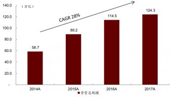 2014 2017年我國資產管理業務總規模 圖