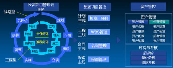 浪潮iPM打造一體化經營管理云平臺,為企業投資及產業發展保駕護航