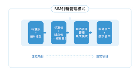 建設(shè)方BIM協(xié)同管理平臺