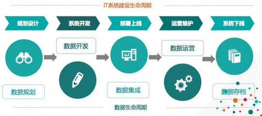 2016中國數(shù)博會:大數(shù)據(jù)時代數(shù)據(jù)資產(chǎn)管理-五星模型