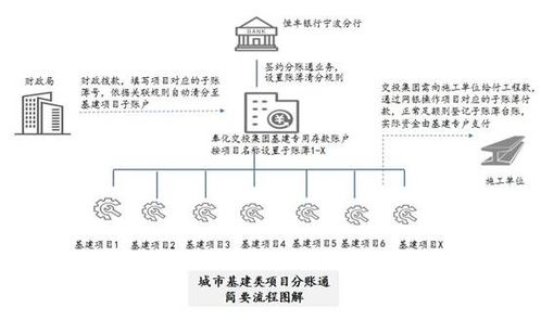 探索 分賬通 金融創新產品 量身定制城市基礎建設資金管理方案