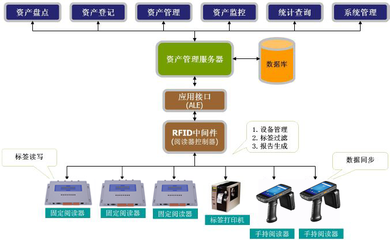 RFID高校固定資產管理給予更好的教學環境!